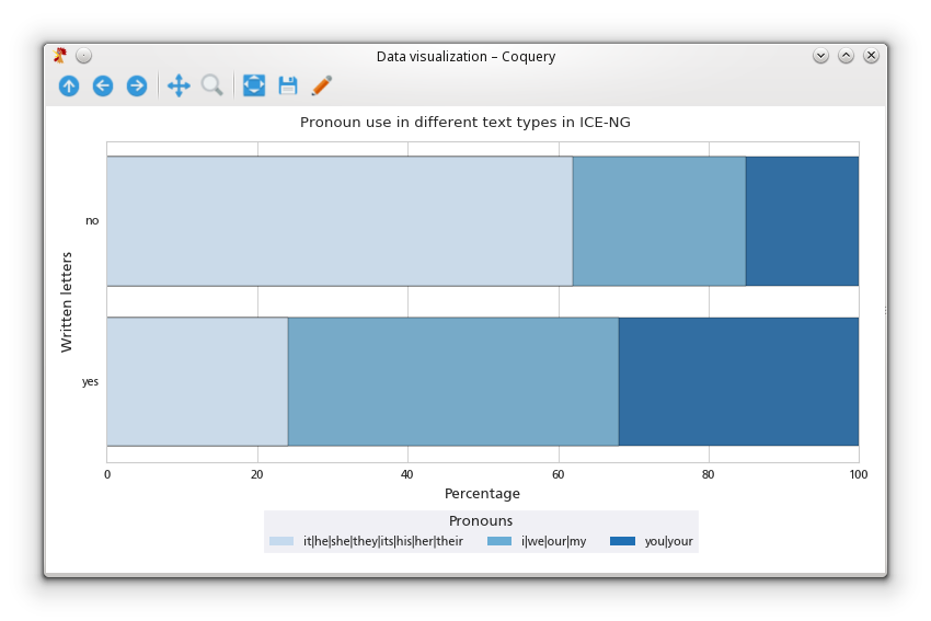 Bar chart